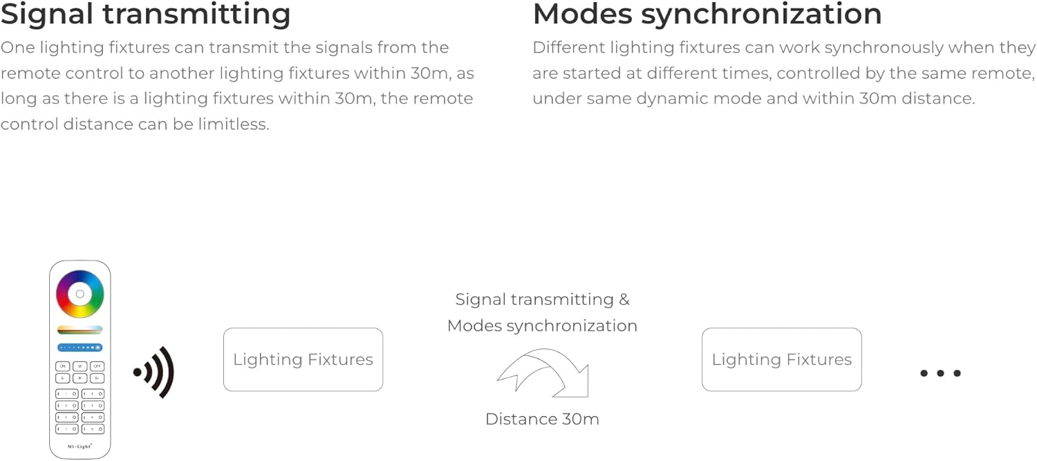 Diagram illustrating signal transmission from a remote to multiple lighting fixtures, showing a 30m range for signal relay and synchronization.