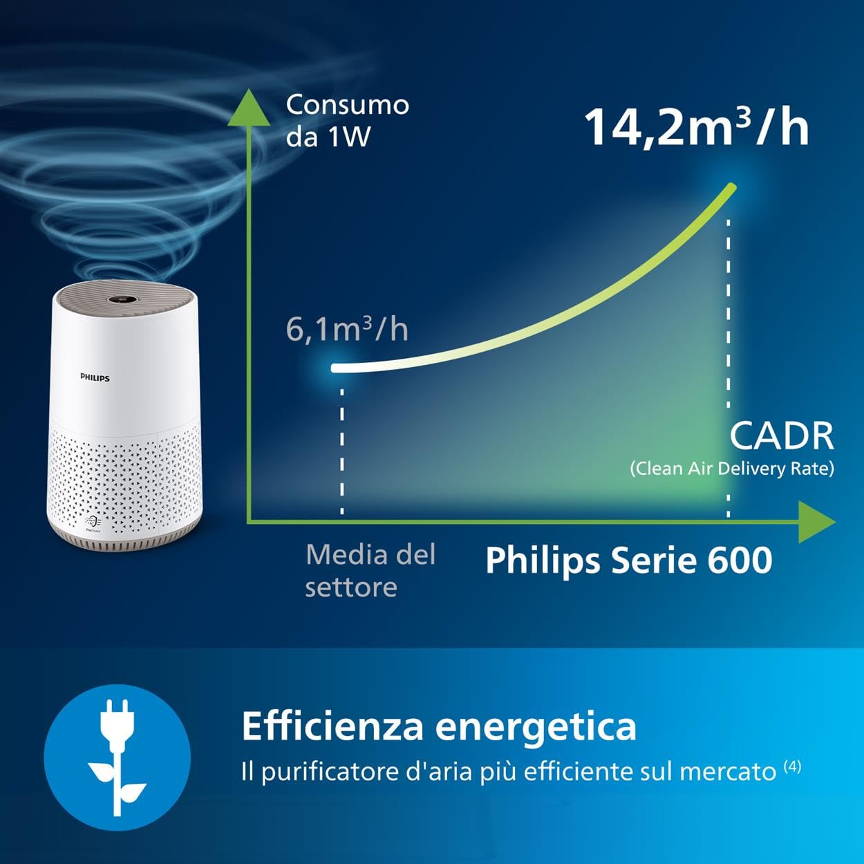 Philips Purificatore d'Aria Serie 600, Ultra Silenzioso ed Efficiente, HEPA Rimuove 99,97% Inquinanti, Ideale per Allergie, Fino a 44m², Controllo App, Bianco (AC0650/10)