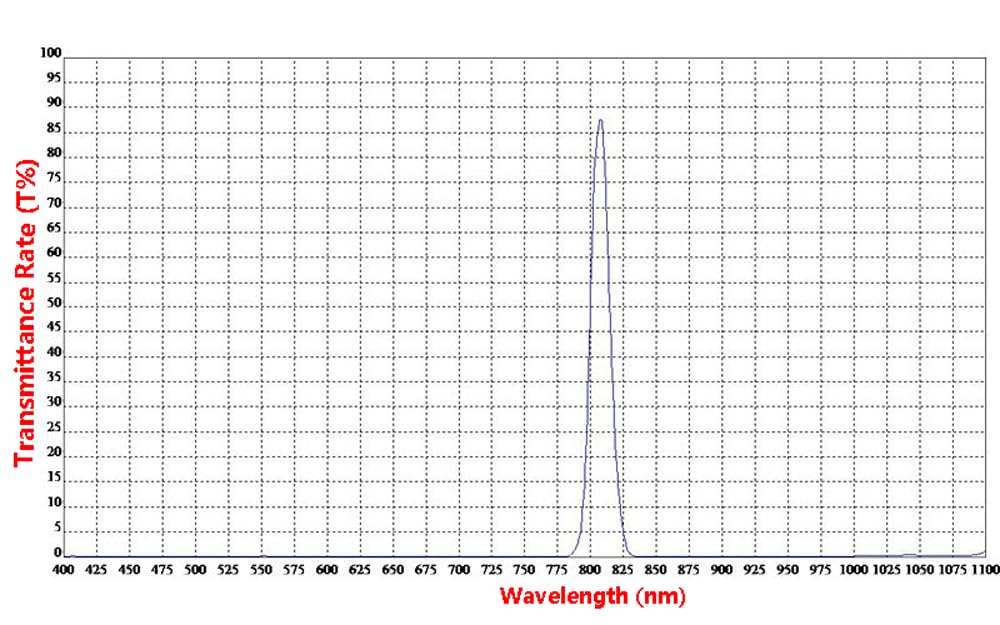 850 nm optische filterlinse – Infrarot-Schmalbandfilter, wissenschaftliche Instrumente und optische Forschung – 1 Stück(34x1.2mm)