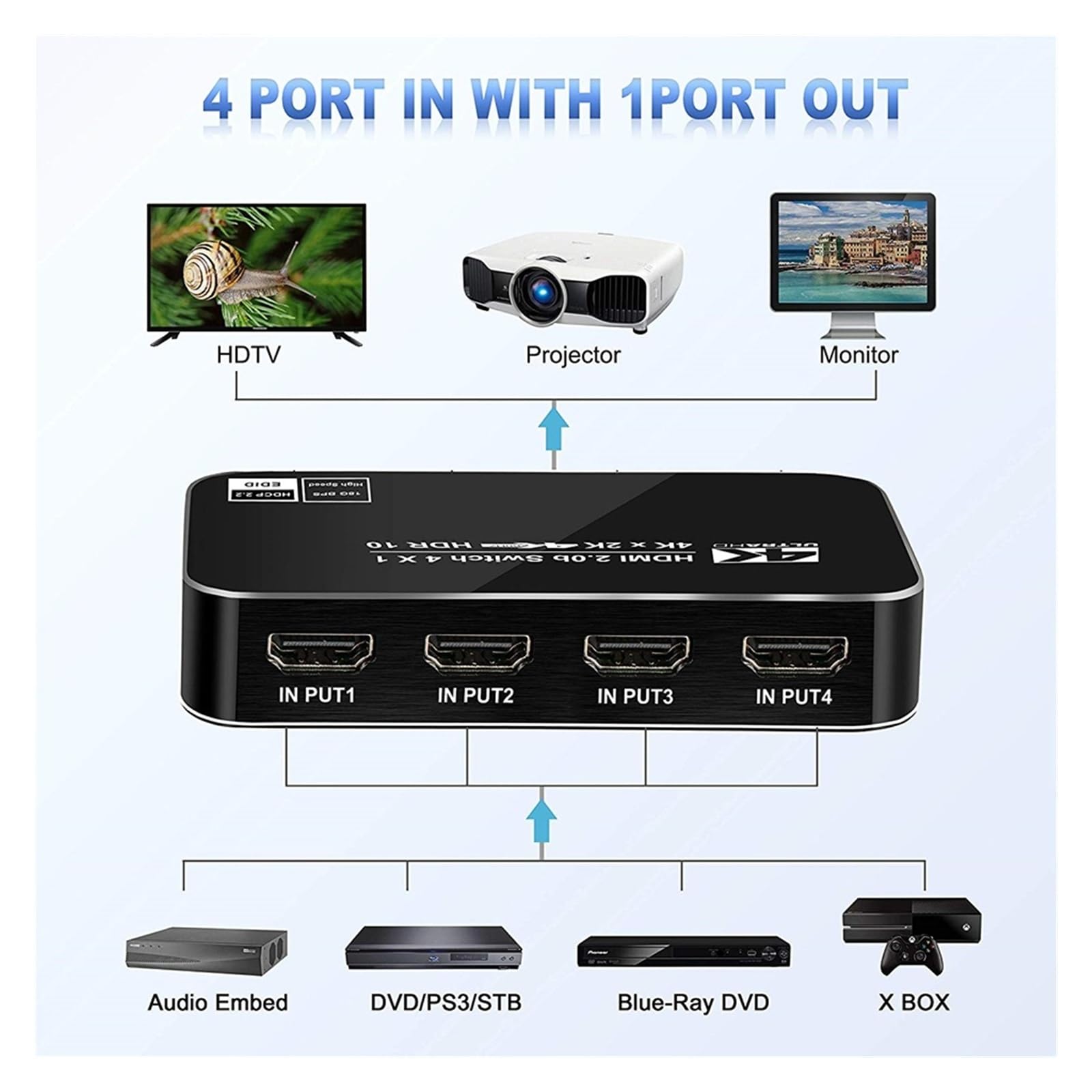 Divisor de HDTV 4K, 4 entradas, 1 Salida, Puertos, conmutador HD, selector, Cable, Compatible con Reproductores 3D Full 1080P, y Consolas Juegos PS4(HS14A1)