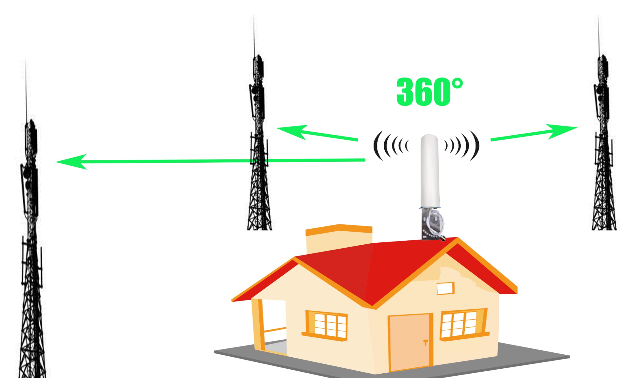 Amplificateur de Signal Ayissmoye pour téléphone Portable 3 Band 900, 1800, 2100 Répéteur 2G 3G 4G 70dB Répéteurs de Signal Mobile B1 B3 B8 Band 1 3 8 LTE WCDMA GSM