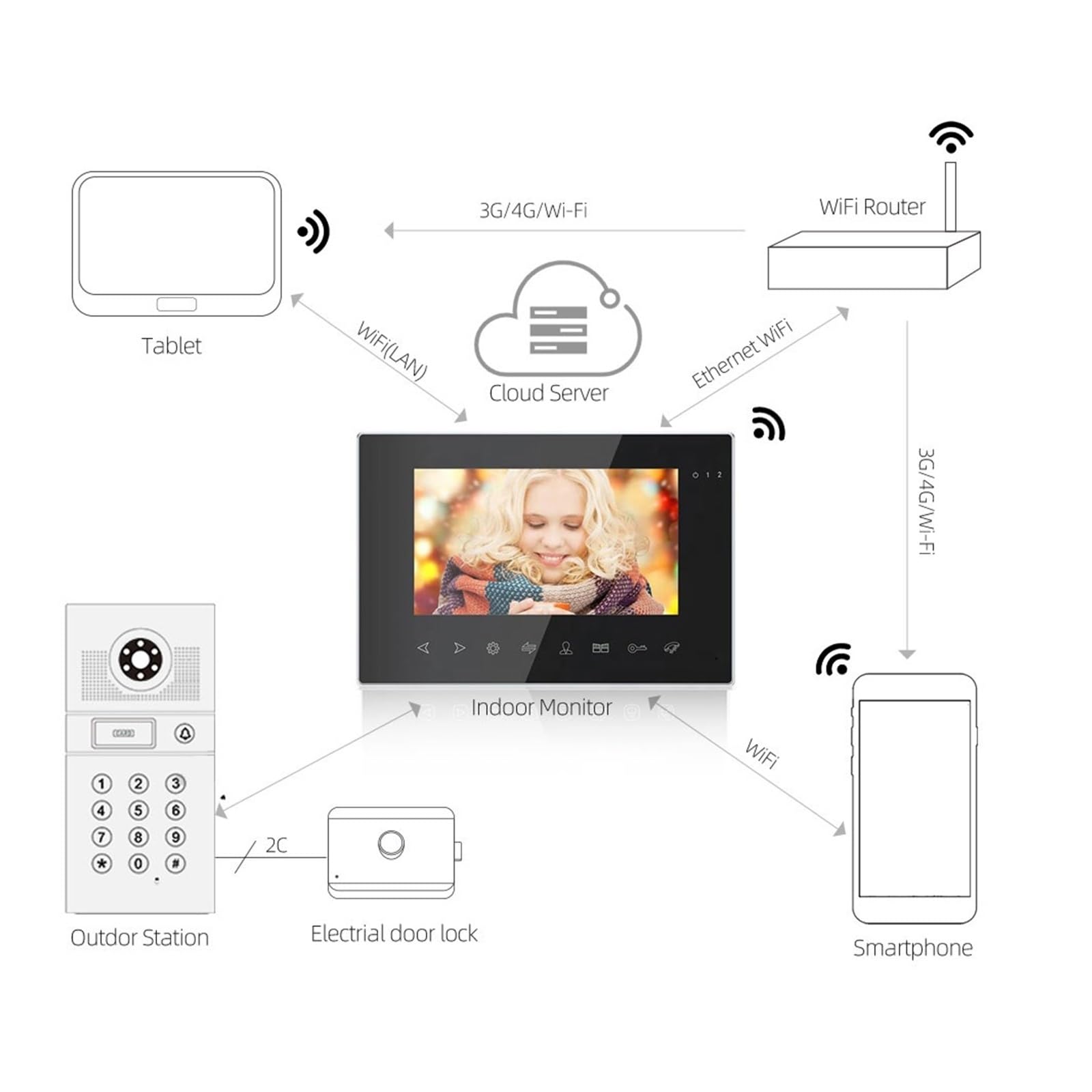 Sonnette sans fil Interphone Vidéo WiFi Sonnette Caméra HD 7 Pouces Sécurité À Domicile Porte Vidéo Système De Contrôle D'accès APP/déverrouillage De Carte Magnétique pour le bureau de l'école à domic