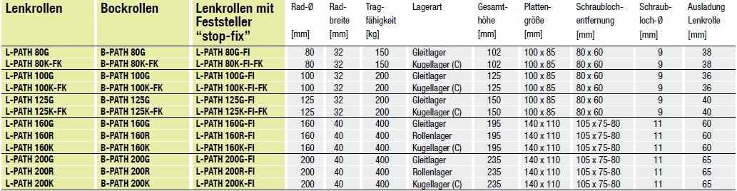 BLICKLE l-path 160r-fi Lenkrolle, 16 cm Rad Durchmesser, 880 LB. Tragkraft