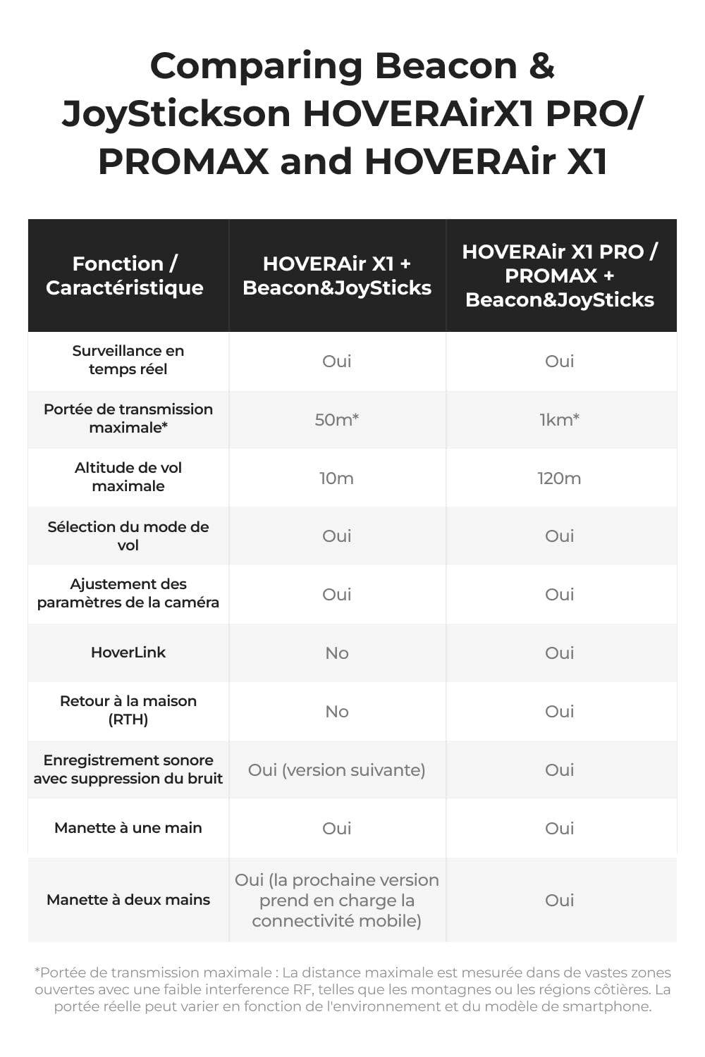 HOVERAir Beacon & Joystick Set – Contrôleur de Mouvement léger avec Affichage en Temps réel et Fonctions de vol sécurisé pour Le Cyclisme, Les Voyages et Les tournages en extérieur