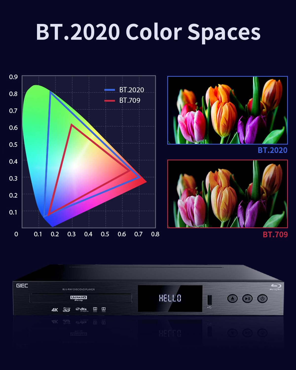 G5300 4K Ultra HD Lettore Blu Ray per Tutte le Regioni Dischi 3D Blu Ray Lettore DVD per TV/Proiettore 4K HDR 10 Dual HDMI Uscite/COAXIAL/Ottical/USB 3.0