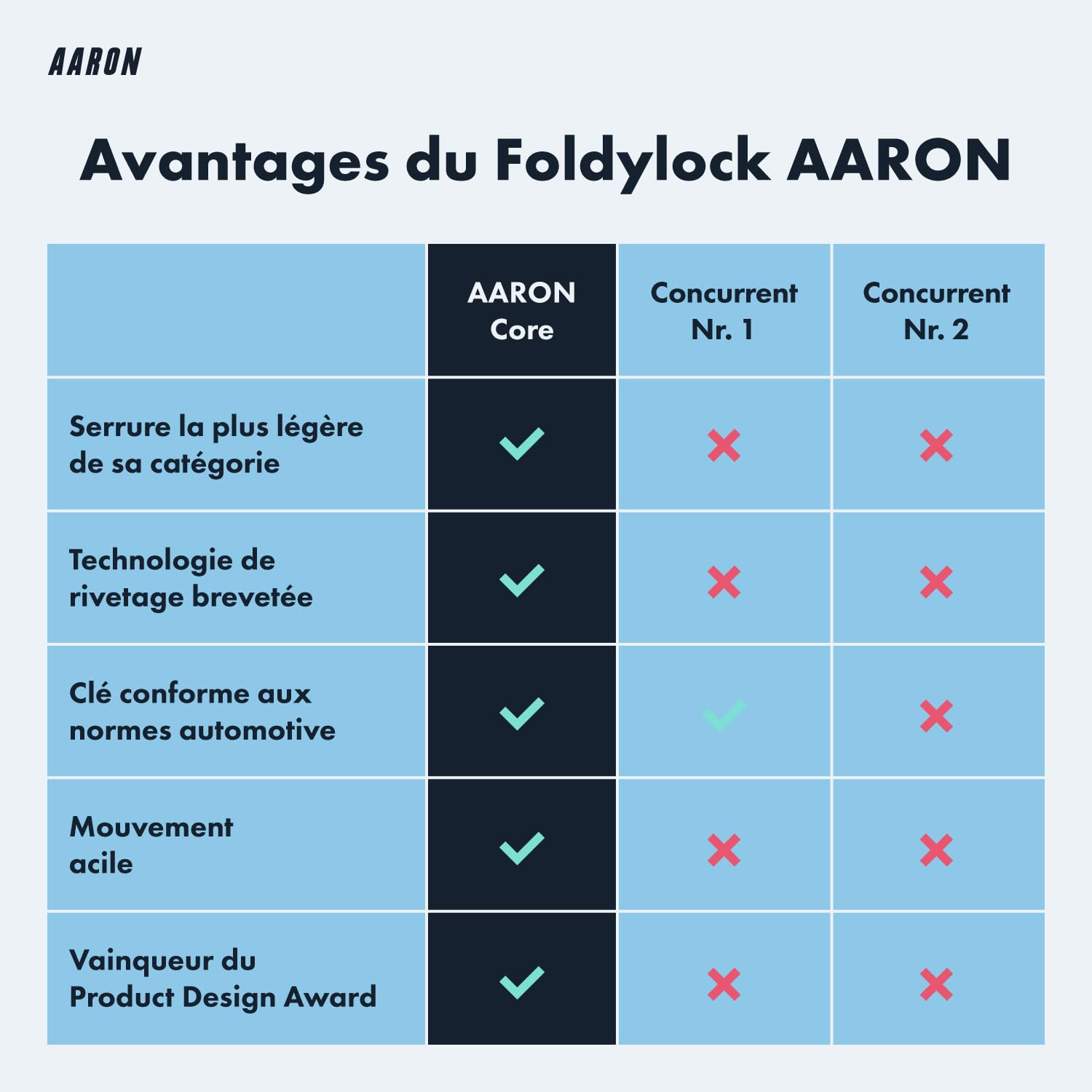 AARON Antivol Pliable - Sécurité Niveau 14, Haute Sécurité Breveté Avec Support - Léger Avec Clé Pour Vélos Électriques, de Course, Motos, VTT en Noir