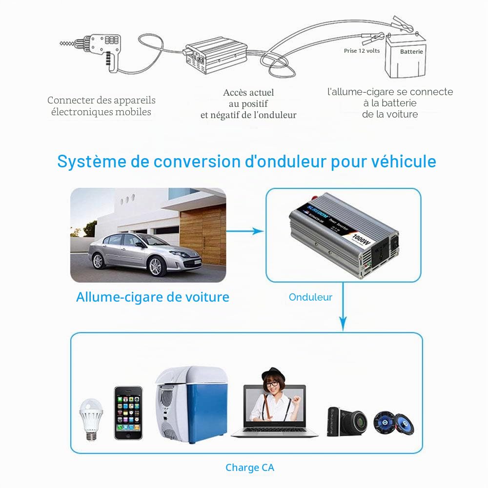 Onduleur De Voiture 1000W, Onduleur Solaire, Convertisseur De Pur Sinus Tension CC 12V / 24V à CA 110V / 220V avec Port USB pour Connexion Directe à La Batterie De Voiture,12V-220V