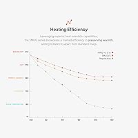 Vista 4 de Smug Mug Warmer V2 Taza de control de temperatura premium y base de calefacción Calentamiento inteligente de 131.0 °F (131 °F) 1 año