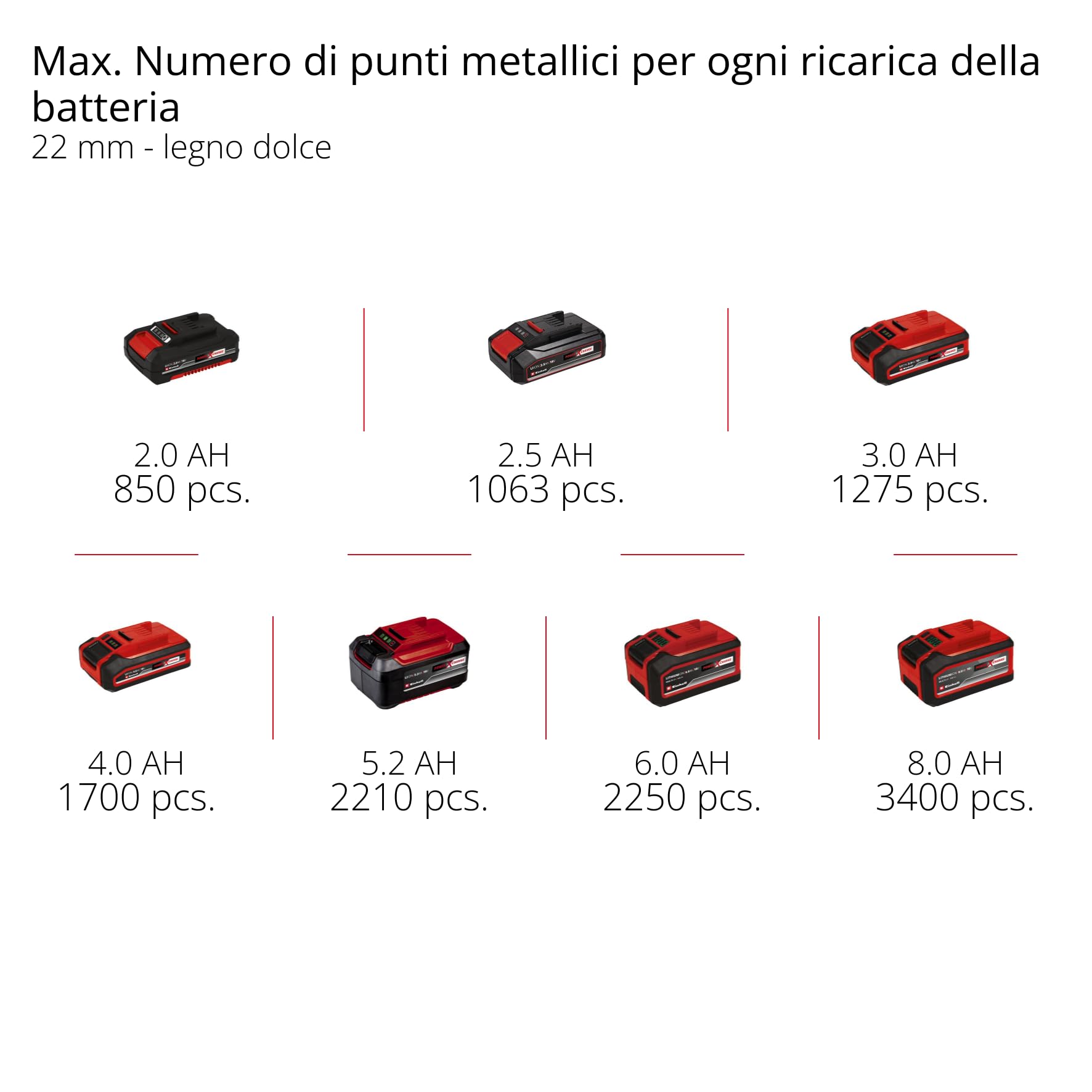 Graffatrice a batteria Einhell Professional FIXETTO 18/40 S Power X-Change (18 V, 60 spari/min, graffette lungh max 40 mm, regol. profondità, Colpo singolo/serie, incl. 500 graffette, senza batteria)