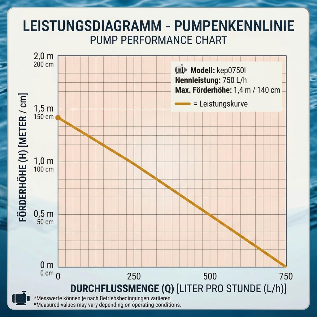 Wasserspiel-Pumpe 12 V – 750 L/H, nur 11 Watt, 7m Kabel, extrem leise, 140 cm Förderhöhe, Teichpumpe, Wasserpumpe, Aquariumpumpe und Zimmerbrunnen-Pumpe | Tauchpumpe | Springbrunnepumpe | KEP750L