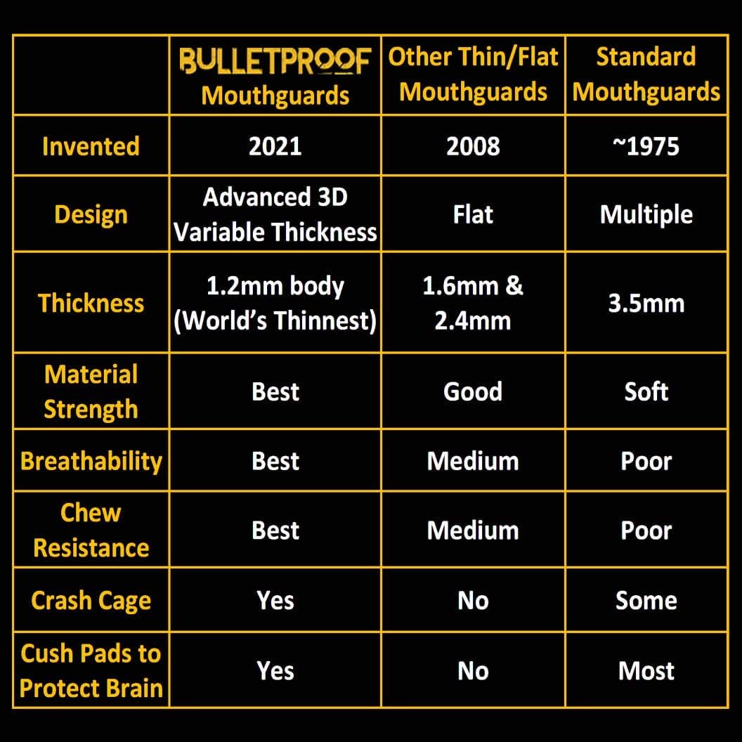 Bulletproof with Kevlar: World’s Most Breathable, Thinnest Mouthguard is Also 3X Stronger! Thin Mouth Guard Sports Football Lacrosse Wrestling Hockey Men Women Girls Kids Youth Adult Boxing MMA etc. : Sports & Outdoors