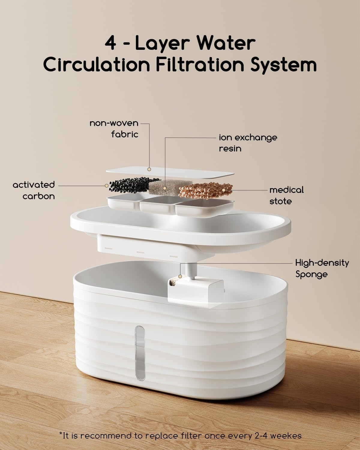 Diagram illustrating the 4-layer water circulation filtration system of the Faroro cat fountain, showing non-woven fabric, activated carbon, ion exchange resin, medical stone, and high-density sponge layers.