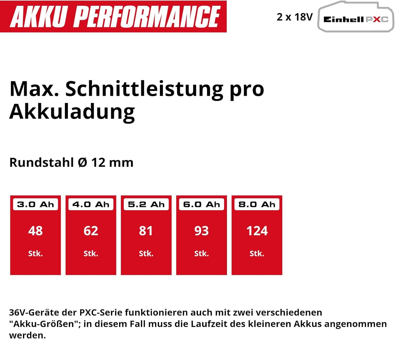 Einhell Professional Akku-Winkelschleifer AXXIO 36/230 Q Power X-Change (36 V, 2200 W, 230 mm Scheiben-Ø, 70 mm Schnitttiefe, Brushless, Quick-Fix-Nut, ohne Trennscheibe, ohne Akku)