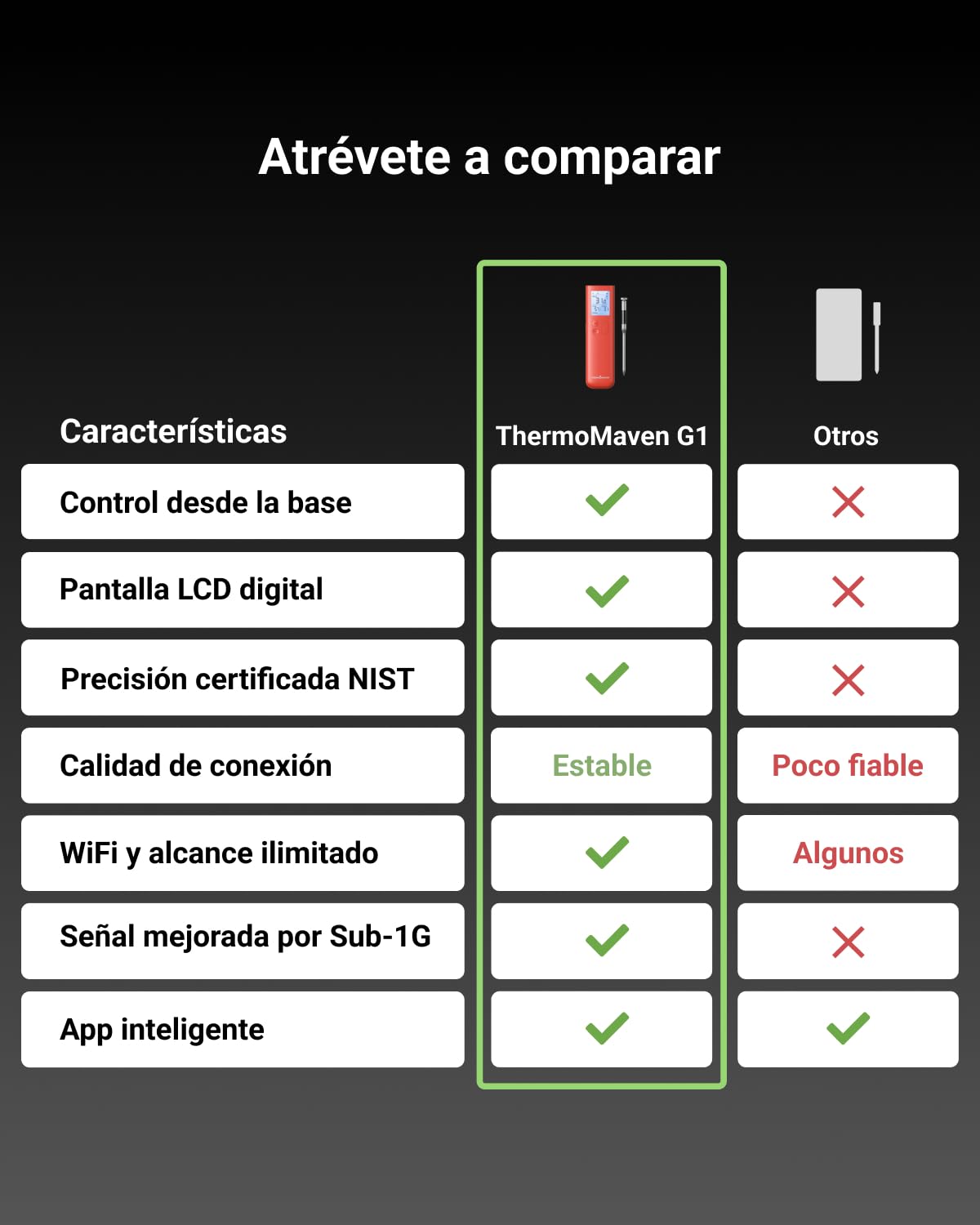 ThermoMaven G1 Termómetro para Carne Inalámbrico con Pantalla Inteligente | WiFi y App, NIST ±0,3 °C, 915 m Sub-1G, 6 Sensores, IPX8 y 24 h para Barbacoa, Horno, Parrilla, Ahumador y Cocción Lenta
