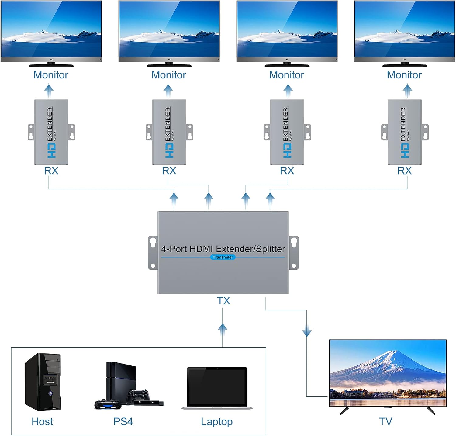 ICUIXIAN 1x4 HDMI Extender Splitter Over CAT6/7 Ethernet Cable, Up to 1080P@60Hz Upto 165 ft, No delay, POE Power Supply, HDMI Loop Out, HDMI Extender/Splitter (Transmitter) x1 + HDMI Receivers x4