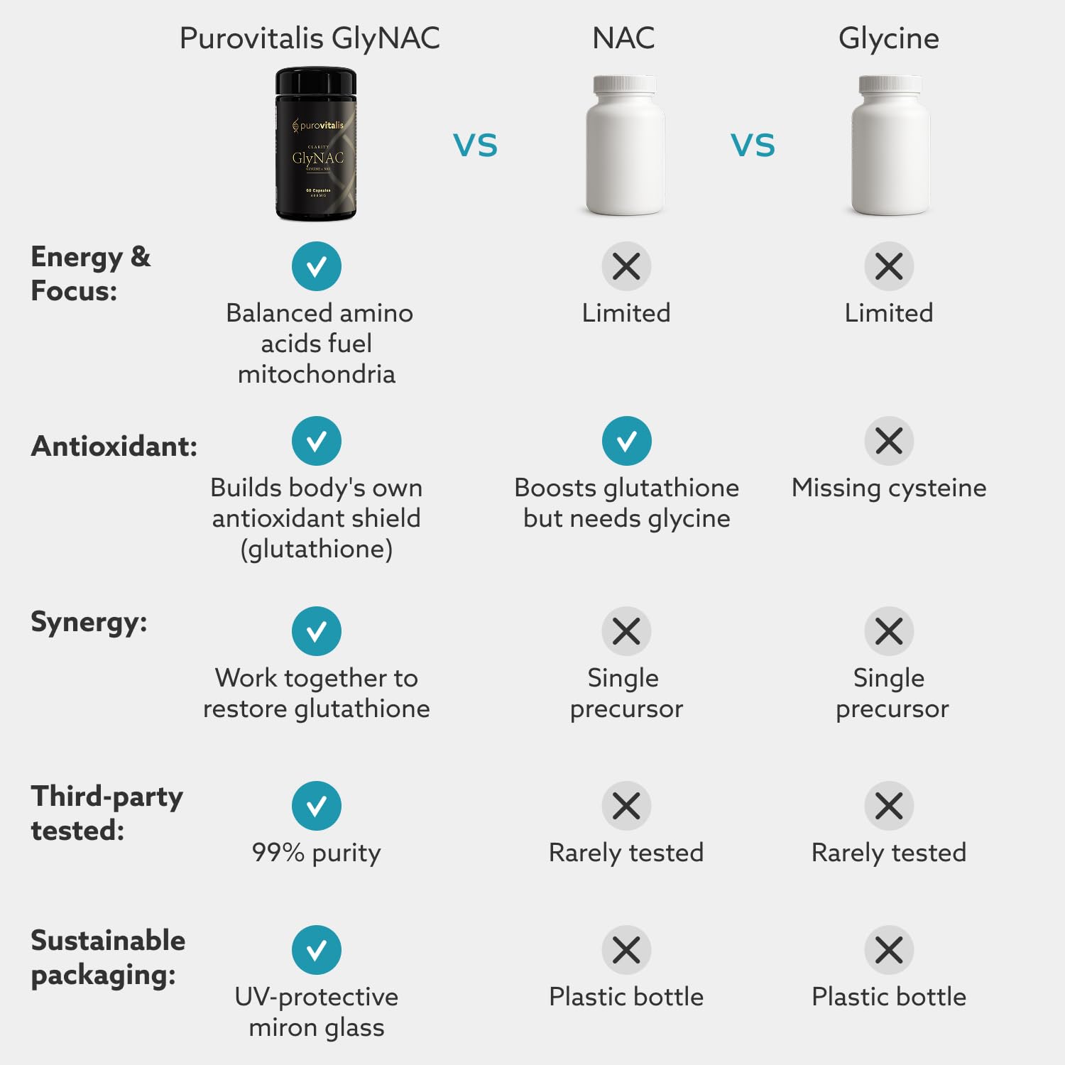 PUROVITALIS GlyNAC Clarity, Glycin + NAC Supplement, je 600 mg, unterstützt Glutathion, Zellgesundheit & gesundes Altern, 1-Monatsvorrat (60 vegane Kapseln)