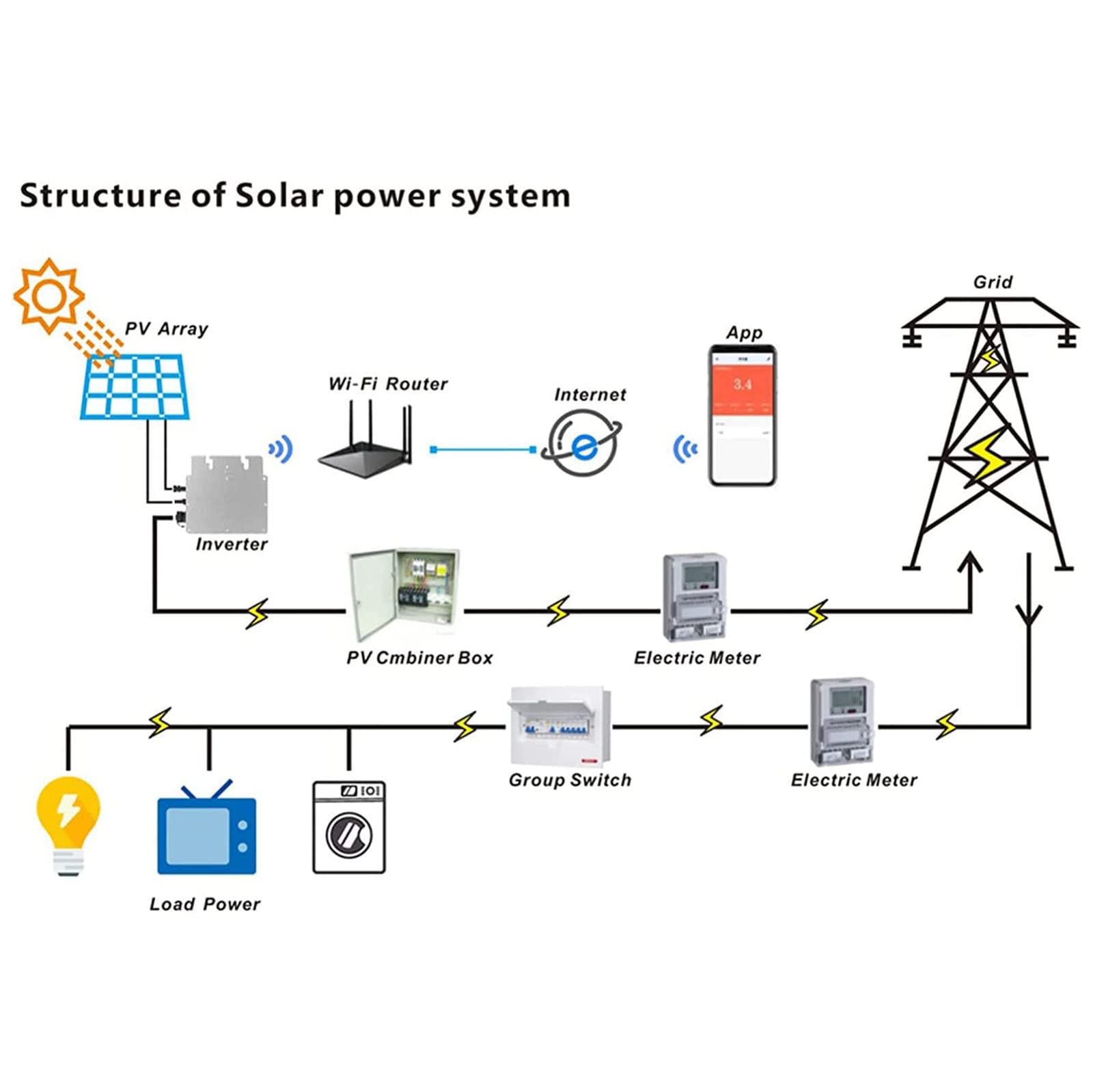 600W,800W,Zewnętrzny wodoodporny inteligentny mikrofalownik, z precyzyjnym dynamicznym ciśnieniem różnicowym, IP65 wodoodporny, do systemu wytwarzania energii słonecznej,600W-110V