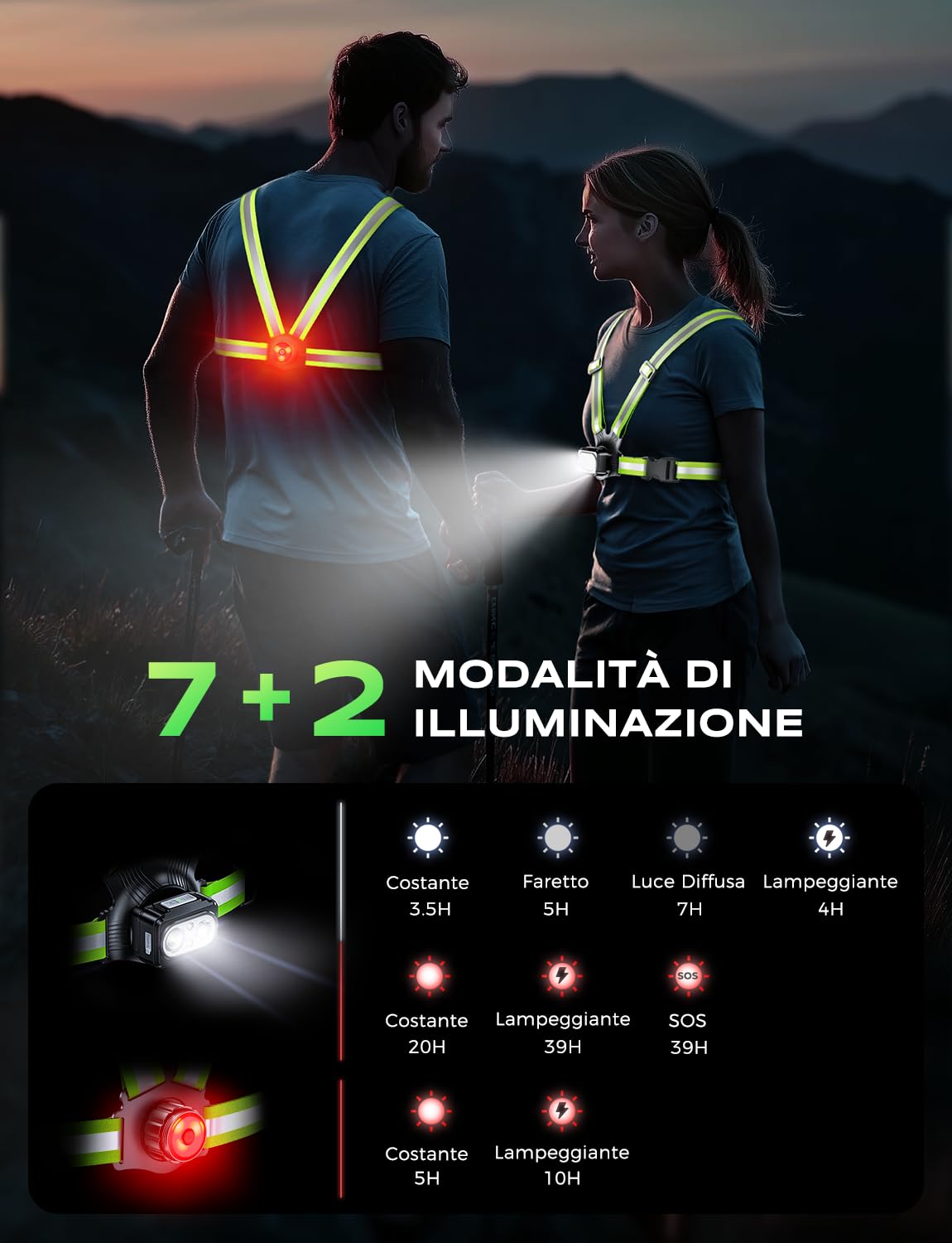 Luce Running 500 Lumen con Posteriore, 7+2 Modalità, 45° Regolabile, IPX4 Impermeabile, Torcia Running