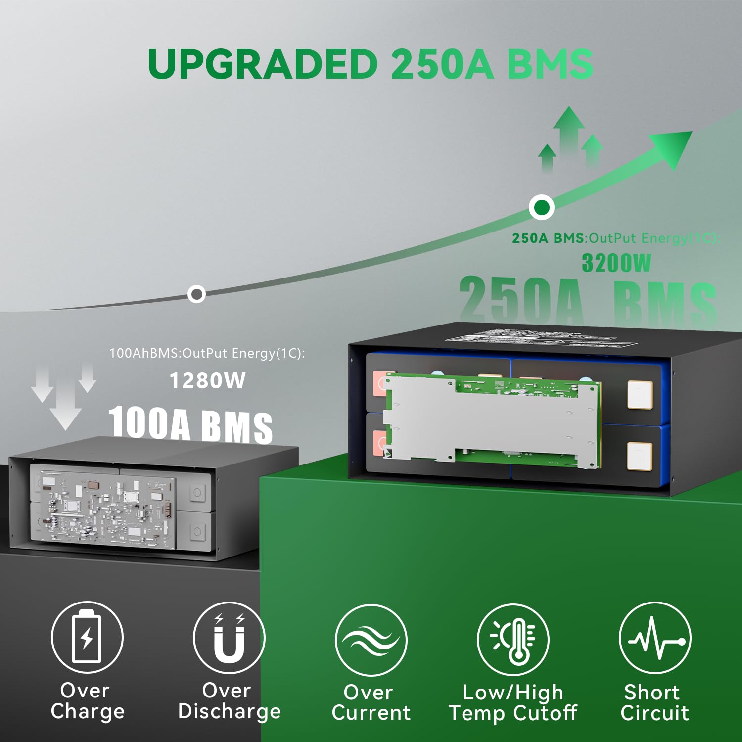Akumulator LiFePO4 12 V, 320 Ah, certyfikat ECE R10 z wbudowanym BMS 250 A, ochrona przed niską temperaturą, 12000 cykli i 10-letnia żywotność, do przyczep kempingowych, instalacji solarnych
