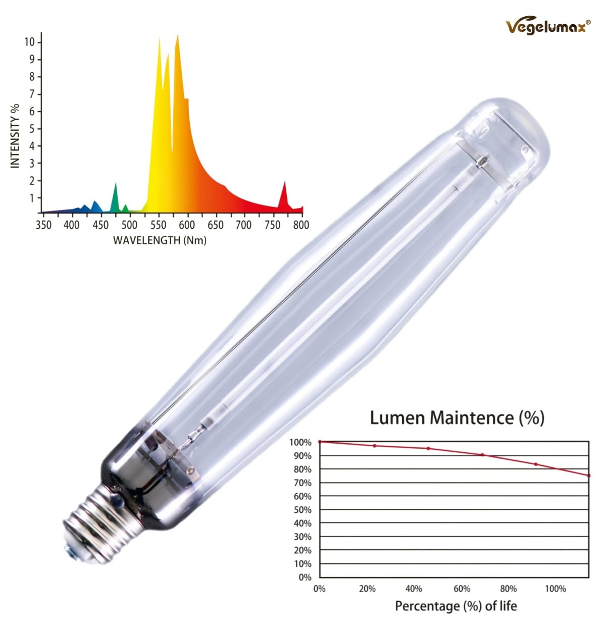Vegelumax 1000Watt Hydroponic High Pressure Sodium HPS Grow Light Bulb Lamp,High PAR Enhanced Red and Orange Spectrums, CCT 2100K, Ultra Bright 140,000 Lumens,E39 Base,2pack