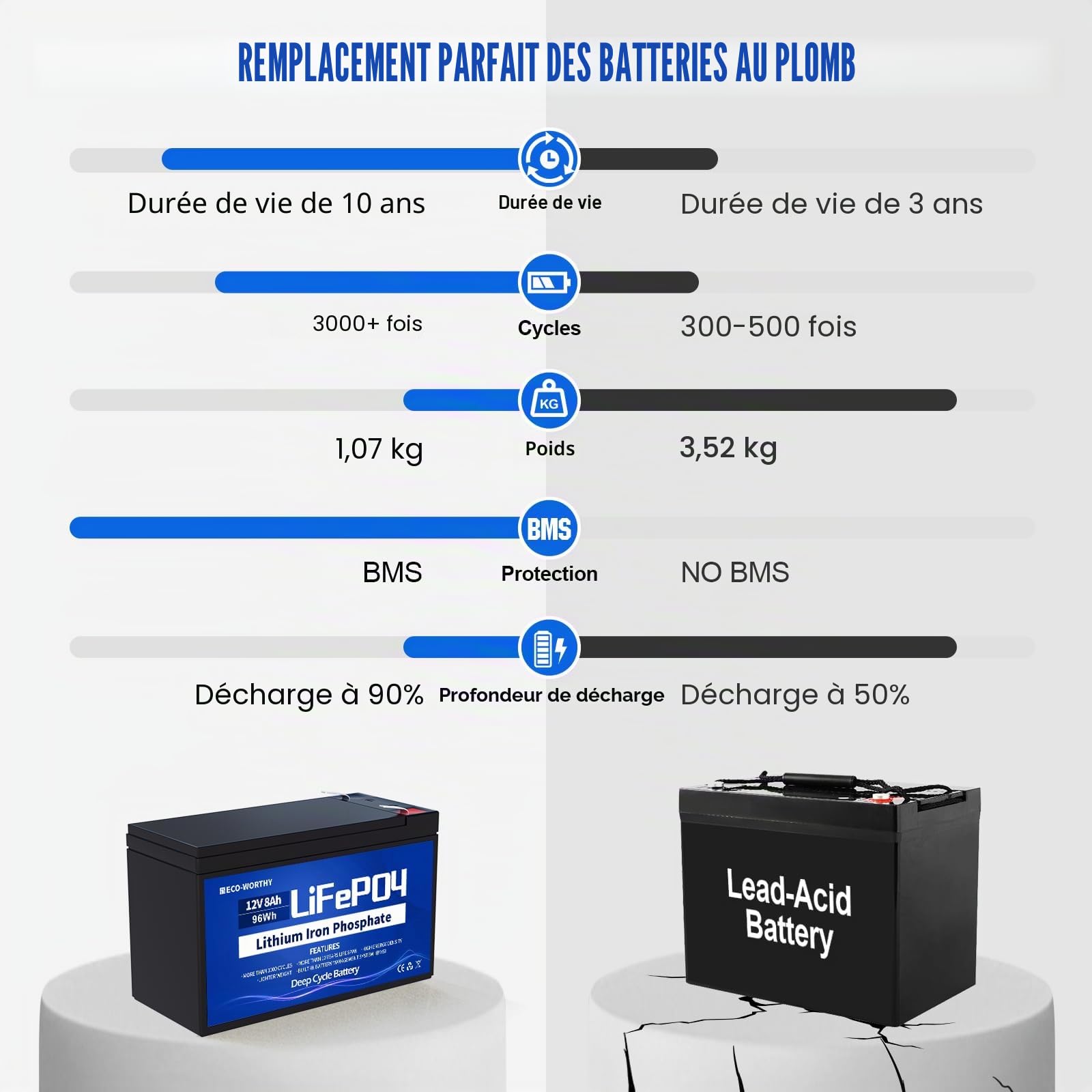 ECO-WORTHY 8AH 12V Batterie au Lithium Rechargeable, Cycle Profonde 3000 Fois, Stock d'Energie Solaire, Eolienne