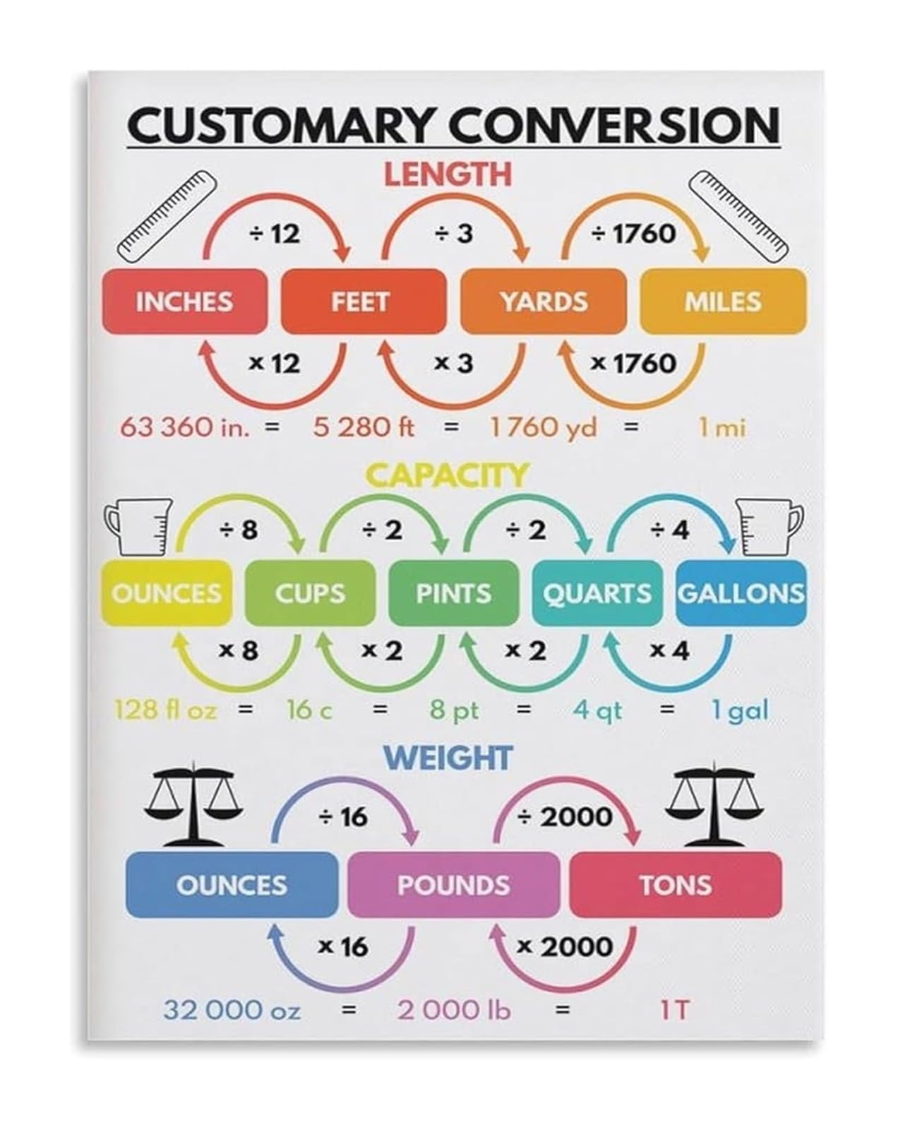 EKFBQBGW Math Measurement Units Conversion Chart Customary Metric Reference for Classroom Framed,16x24inch(40x60cm)