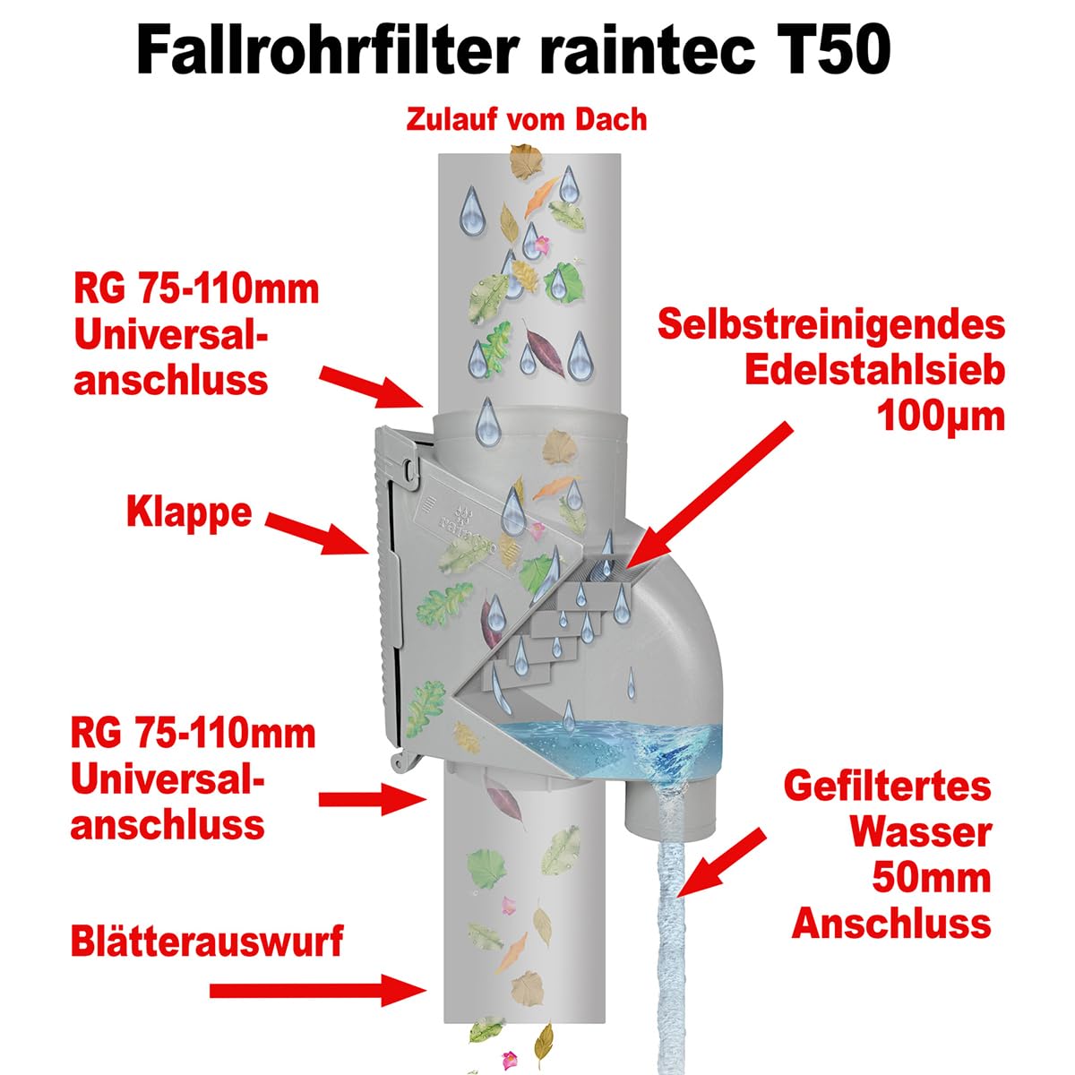 Filtro de agua de lluvia para depósito de lluvia, barril de lluvia y otros tanques de agua de lluvia, cisternas y tanques de tierra, alta eficiencia y mejor efecto de filtrado, juego de 2 unidades en
