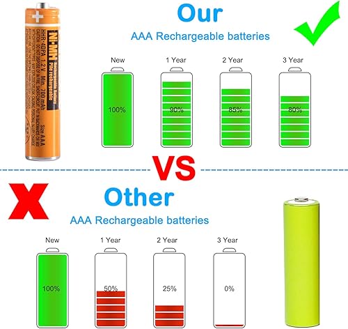 Miniatura 5 de NI-MH - Batería recargable AAA de 1.2 V 700 mAh, paquete de 6 pilas AAA HHR-4DPA para teléfonos inalámbricos Panasonic, controles remotos,