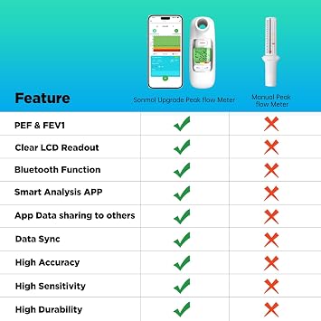 Digital Peak Flow Meter FEV1 PEF for Asthma Adult, Kids | Upgraded, Green LCD Display, Home Spirometer Testing Device, Bluetooth APP