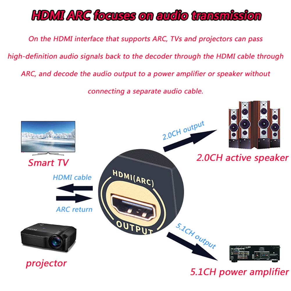 RSGK Decodificatore Audio 5.1, Convertitore Digitale-analogico, Disco U HDMI Bluetooth 5.0 Fibra Ottica Arc Coassiale, Supporto Lettore Blu-Ray PS Computer Set-Top Box E Altri Dispositivi Sorgente
