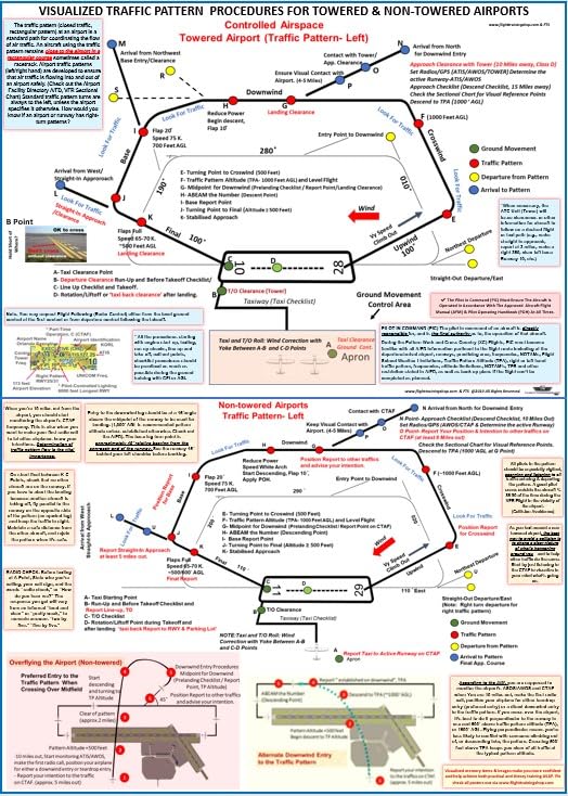Traffic Pattern Analysis Snapklik.com : FTS Visualized Traffic Pattern Procedures Guide Poster