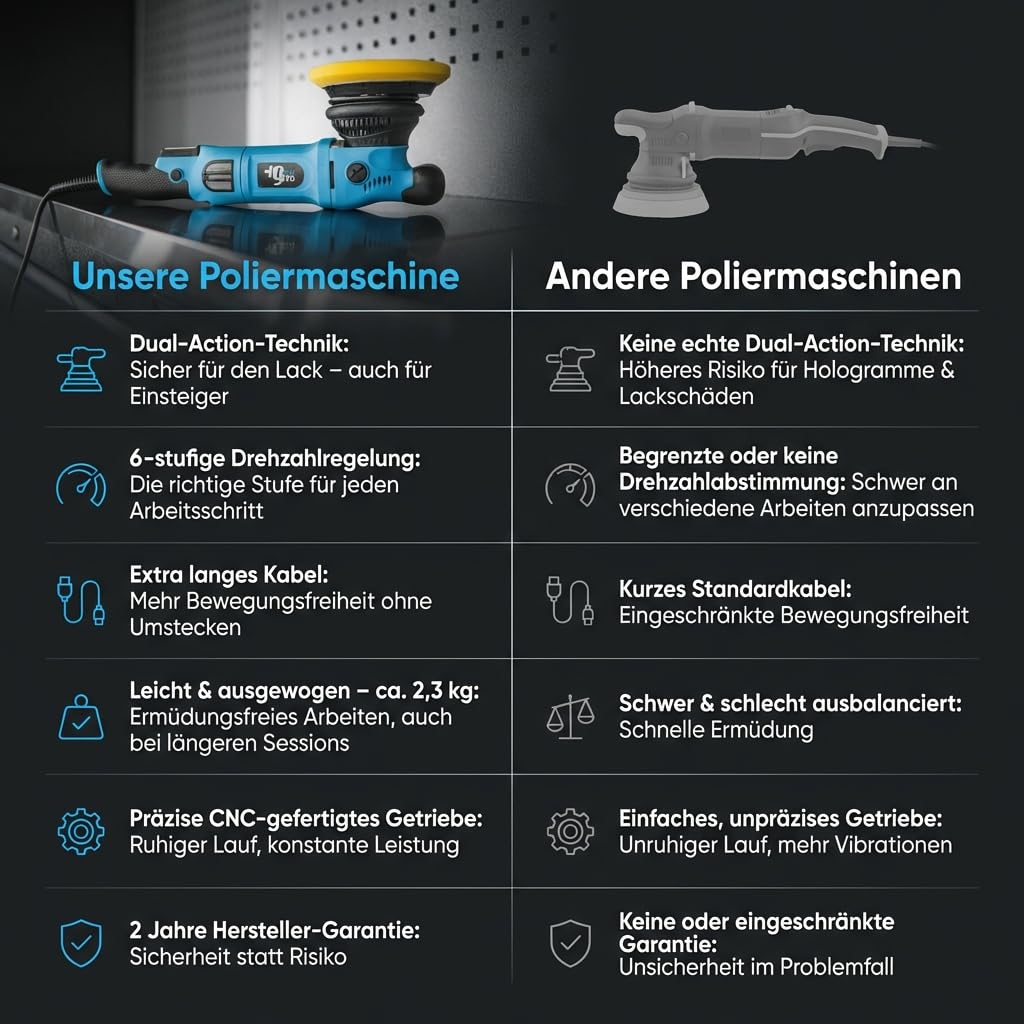 V2 Exzenterpolierer Auto 650 W – Dual Action Poliermaschine mit 6 Geschwindigkeitsstufen, passend für 13 cm & 15 cm Polierpads, Detailing-Set zur Lackaufbereitung & Kratzerreduzierung