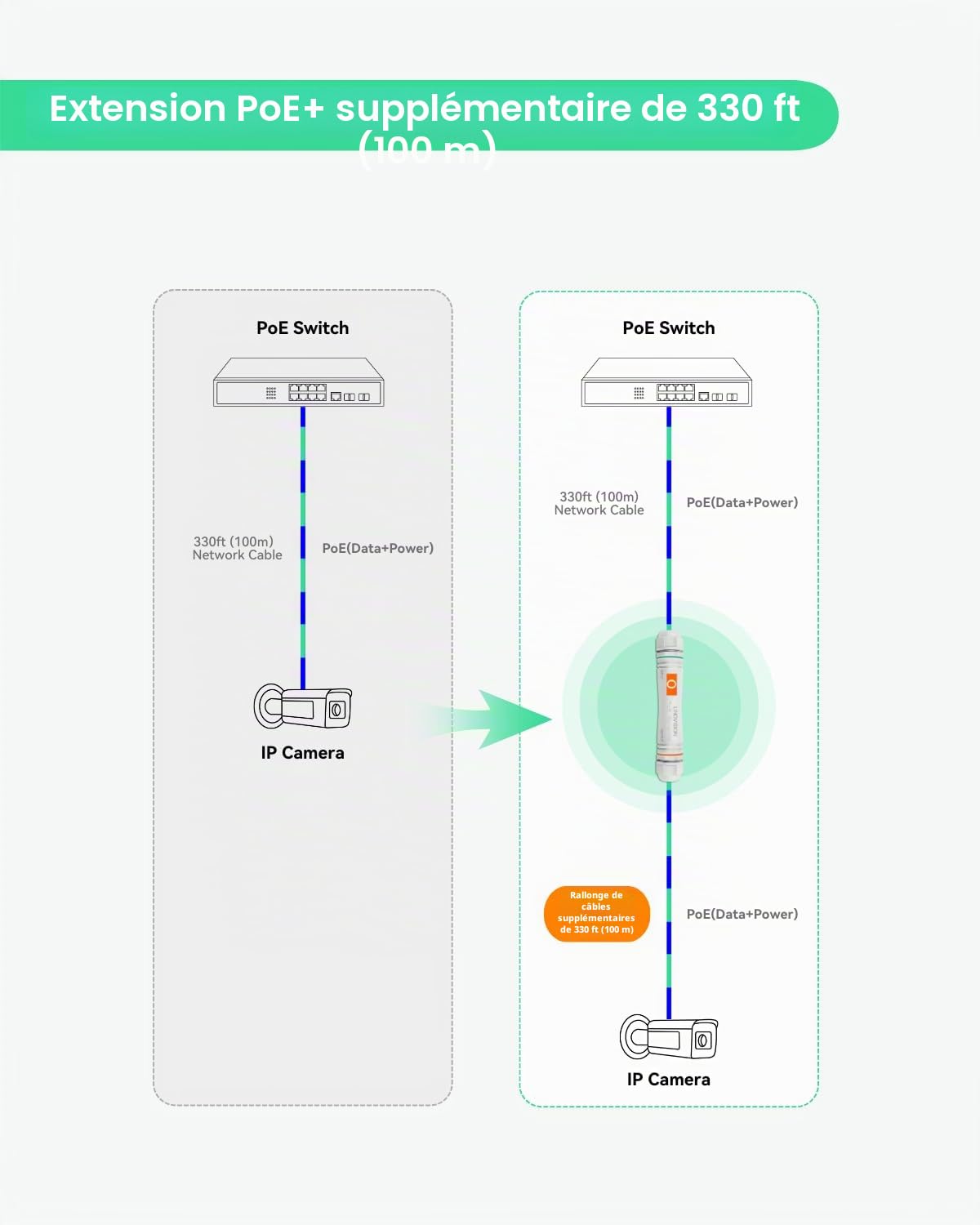 LINOVISION Extension PoE externe longue distance, transmission de données et puissance jusqu'à 800 m sur Cat5E/Cat6 IEEE 802.3af/at, extenseur/répéteur PoE étanche pour téléphone VoIP (2 Packs)