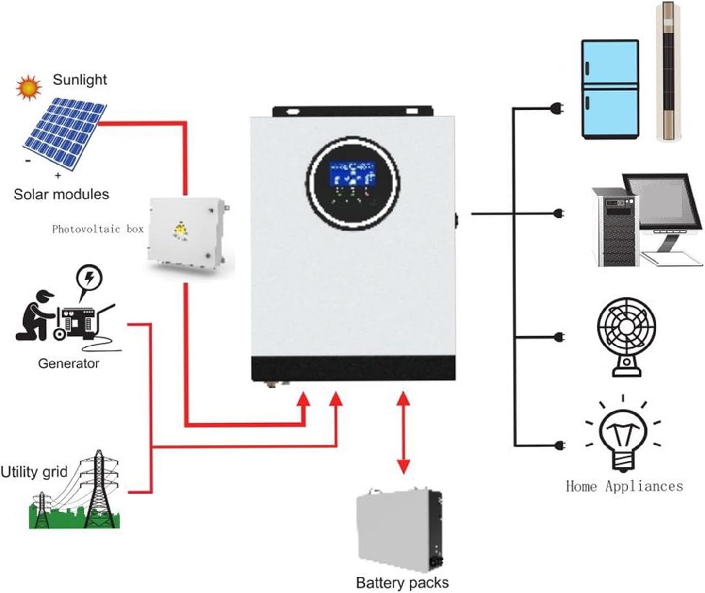 System diagram showing the WLLKIY SM-3200H Hybrid Solar Inverter connected to solar modules, a photovoltaic box, a generator, a utility grid, battery packs, and various home appliances.