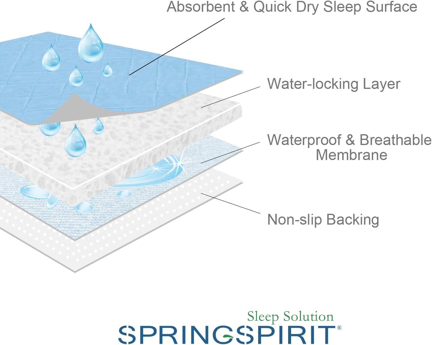 Bed Pads Washable Waterproof 2 Pack 34" x 36", Reusable Incontinence Underpads Sheet Protector for Adults, Elderly, Kids, Toddler and Pets, White and Blue