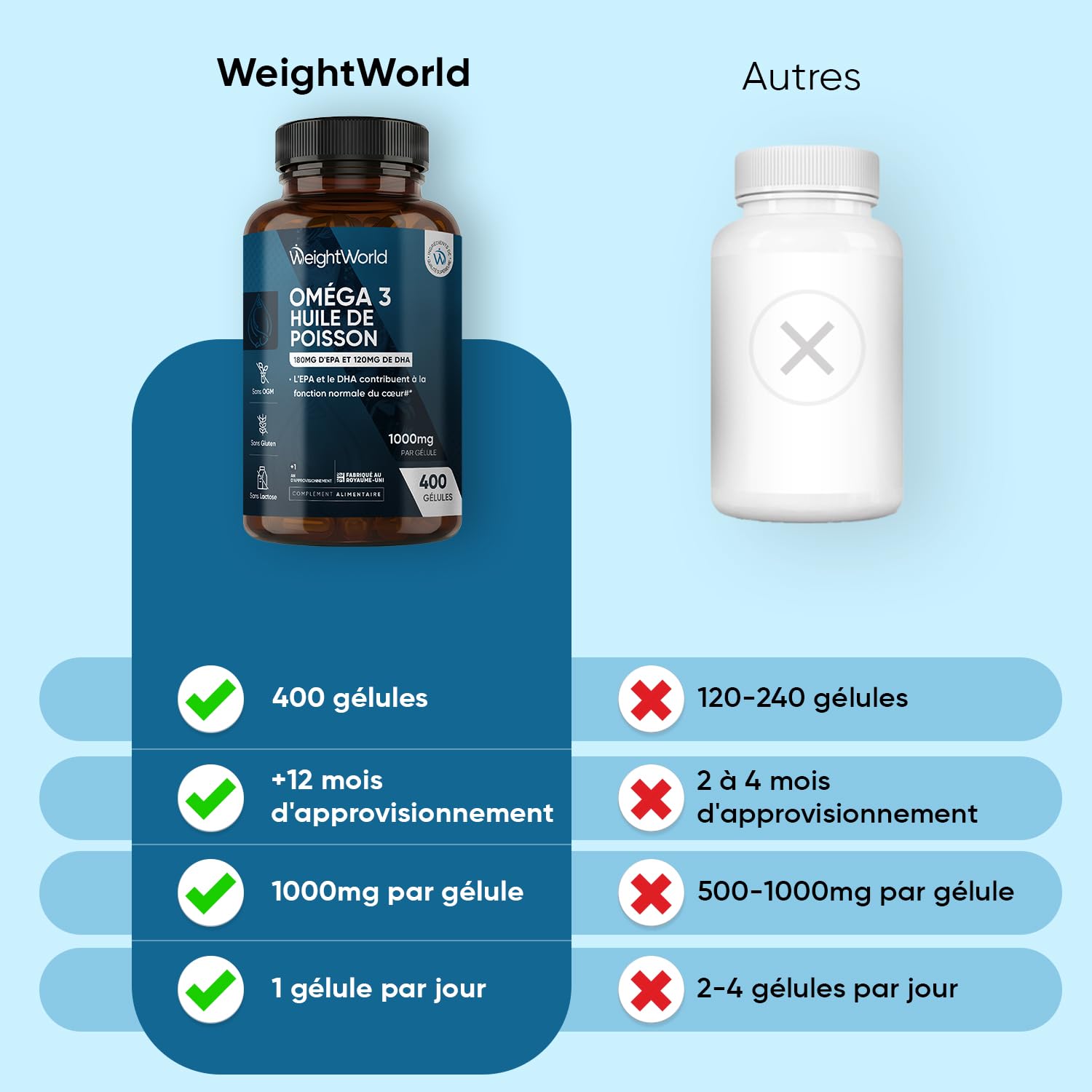 Oméga 3 Huile de Poisson 400 Gélules pour +1 An d'Apport, Fish Oil Omega 3 EPA DHA sans Odeur, Selon l'EFSA, l'EPA et le DHA Contribuent au Fonctionnement Normal du Cœur