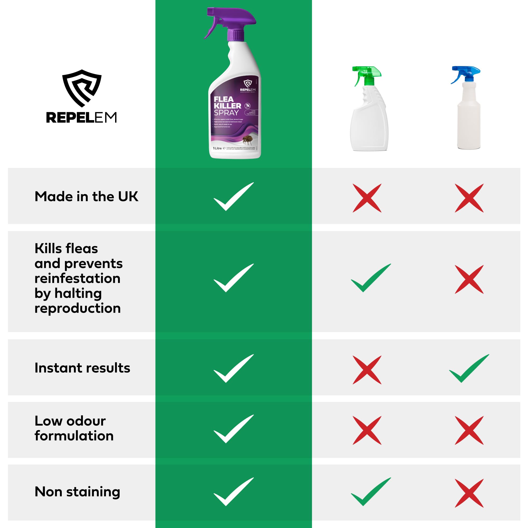 REPELEM Flea Spray for The Home - Professional Strength, Household Treatment, Killer for Home, Kills Fleas, Larvae & Eggs (1L Flea Spray)