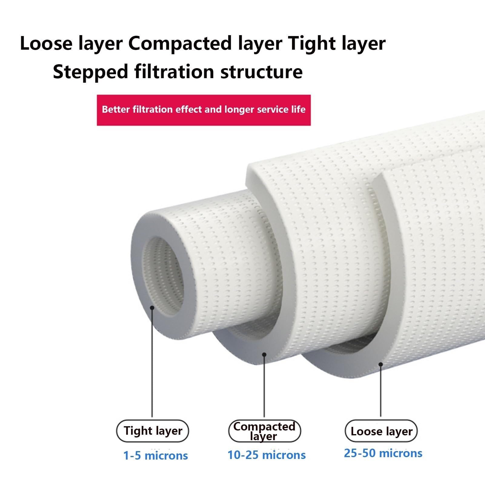 1/5 Mikron Sedimentfilter für das ganze Haus, 10 x 2,5 gerillte PP-Baumwoll-Wasserfilter, 10-teiliger Kartuschenersatz, für Brunnenwasser(5 micron)