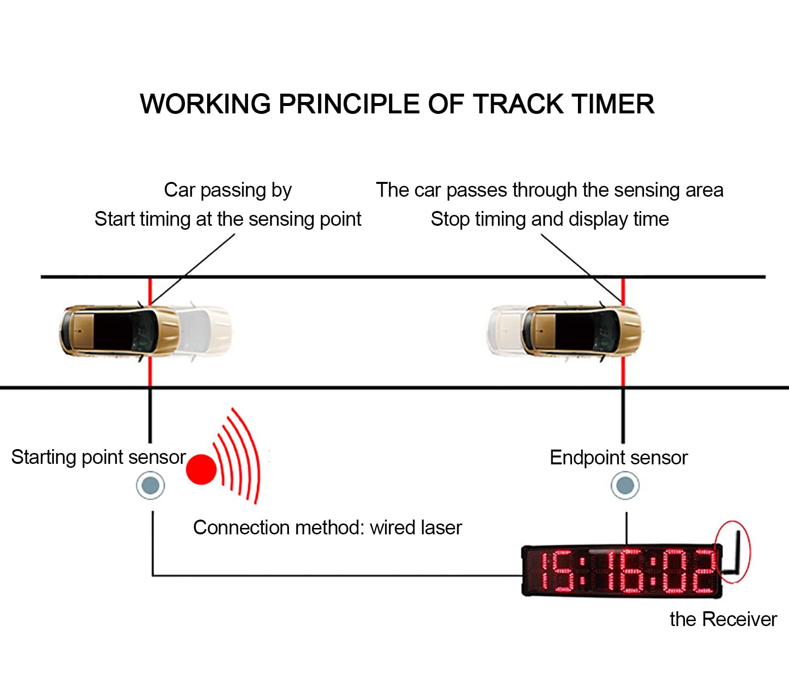 Reloj de carrera deportivo con cronómetro LED, cronómetro de pista, temporizador de cuenta regresiva digital, con sensor y soporte, para correr, carreras, carreras de caballos, patinaje sobre ruedas
