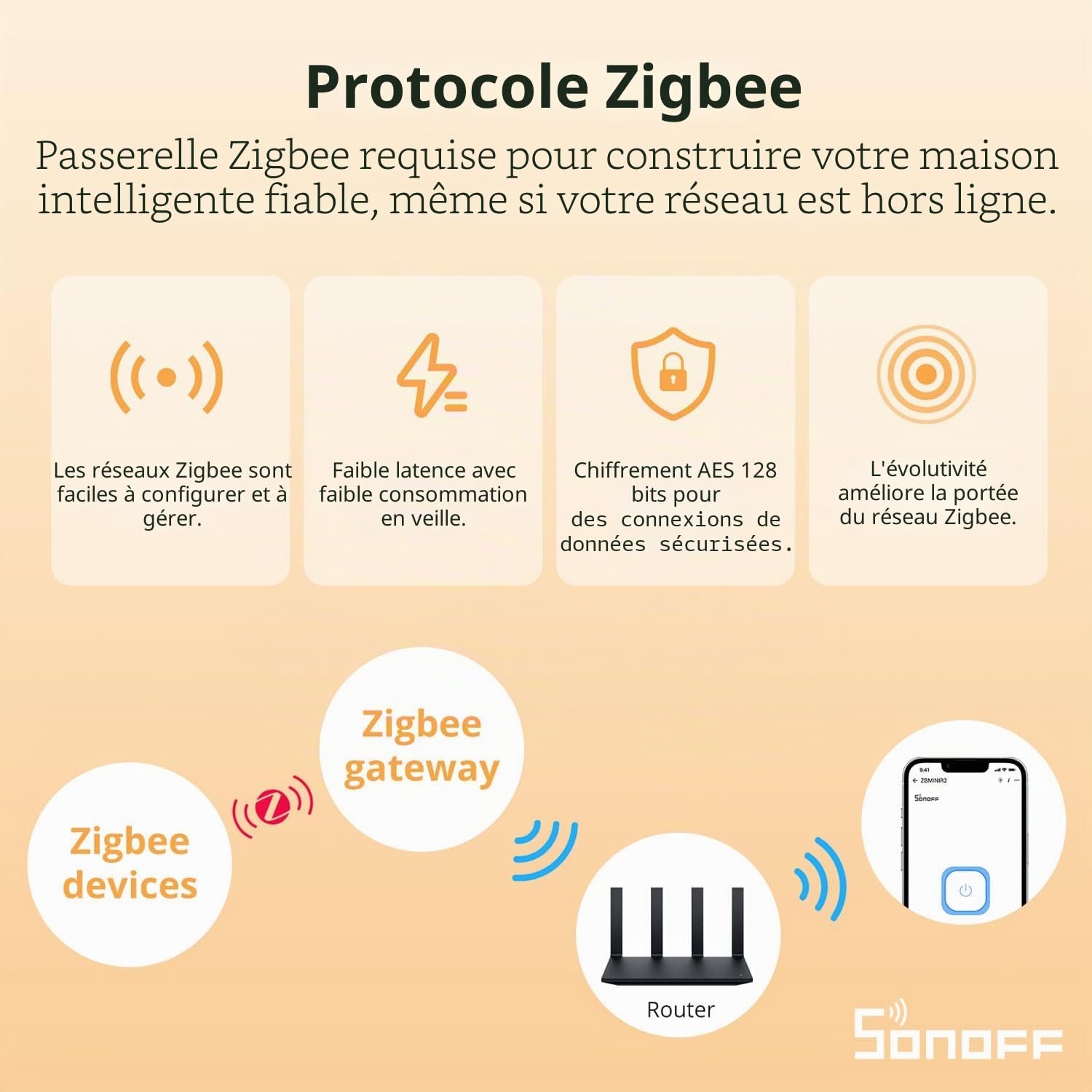 SONOFF Interrupteur Intelligent Zigbee 4 Pack, Compatible Alexa Google Home, Nécessite Passerelle et Fil Neutre
