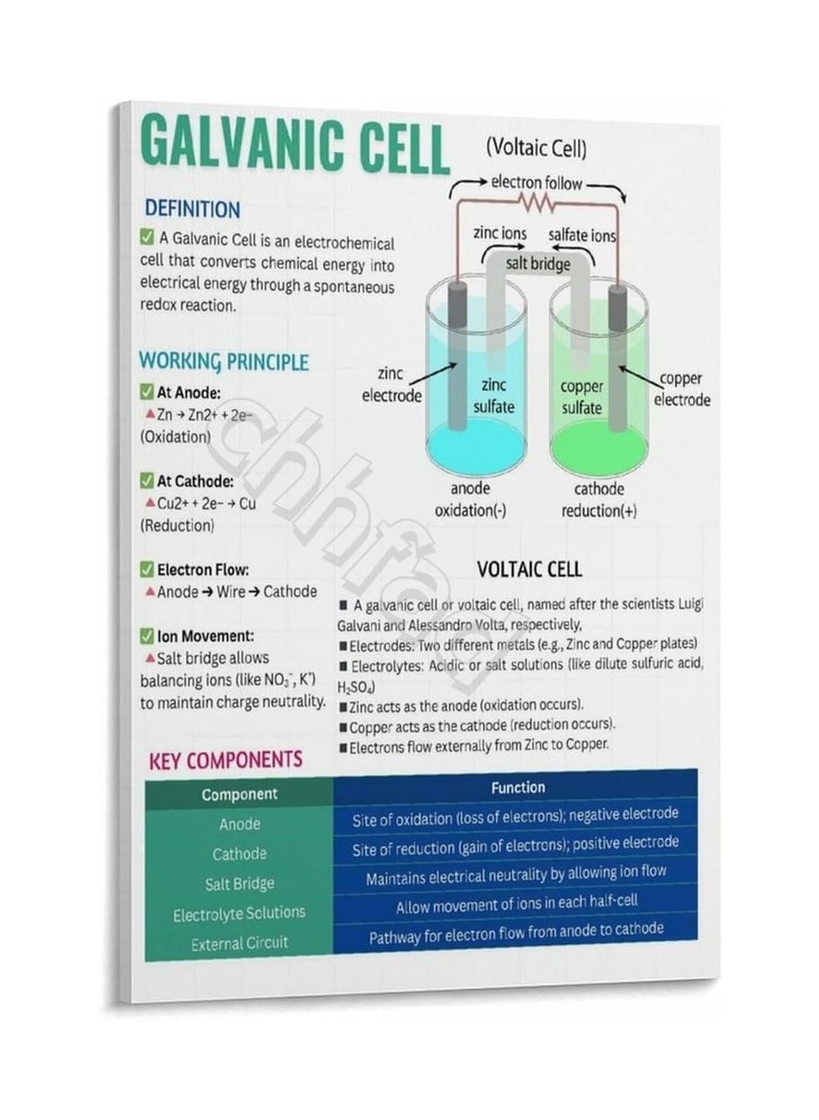 PKNVKZIDK STEM Chemistry Poster Galvanic Cell and Redox Reactions Science Wall-Art for Classroom Decor Laboratory Teaching Aid Unframed,08x12inch(20x30cm)