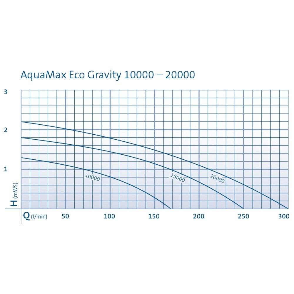 Oase Aquamax Gravity Eco 20000 (Optimax)