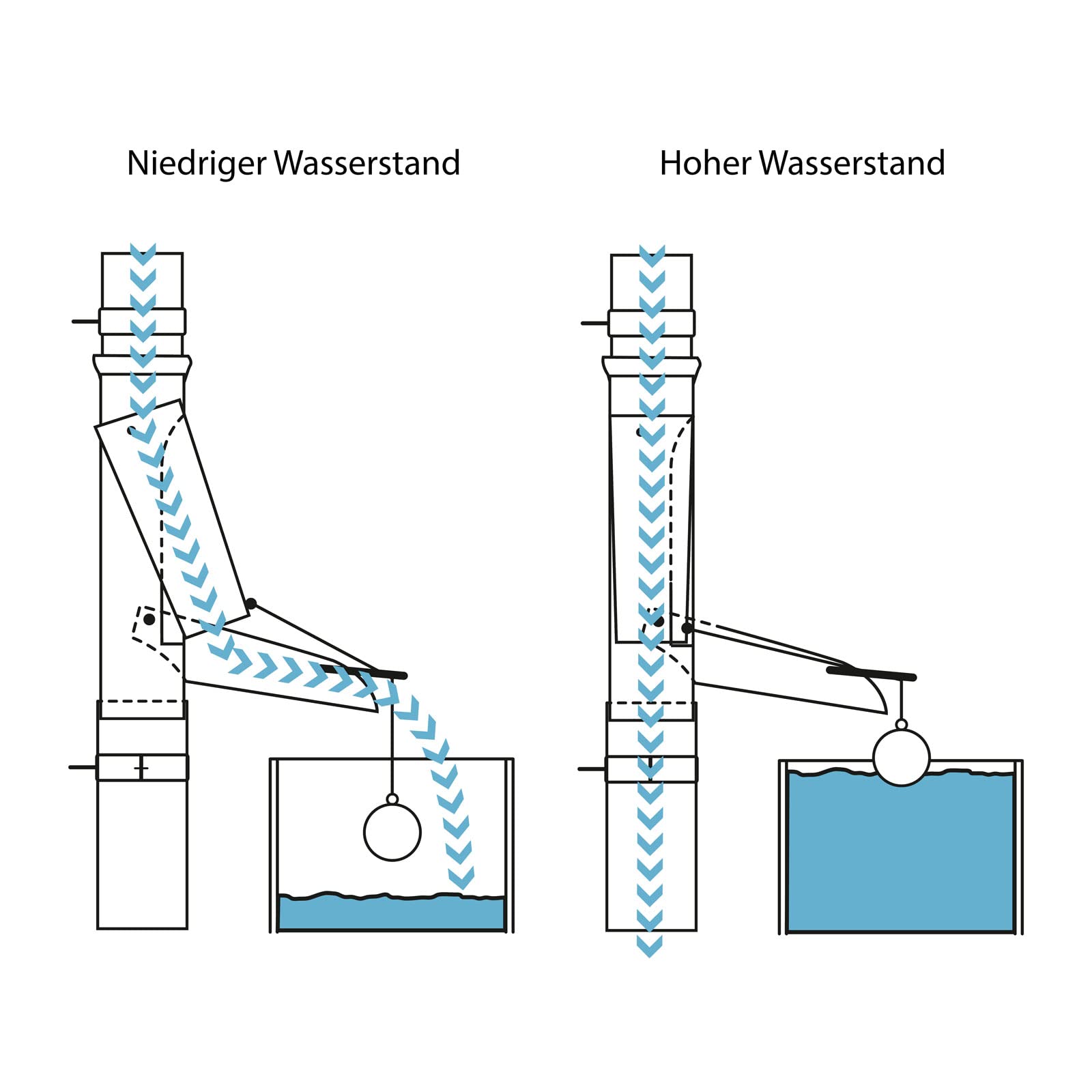 Regenwasserklappe Kupfer automatisch mit Schwimmer DN 100 inkl. Adapter Regenrohrklappe mit Kugel zum Befüllen von Regentonnen, Regenfässer und kleineren Regenwassertanks.