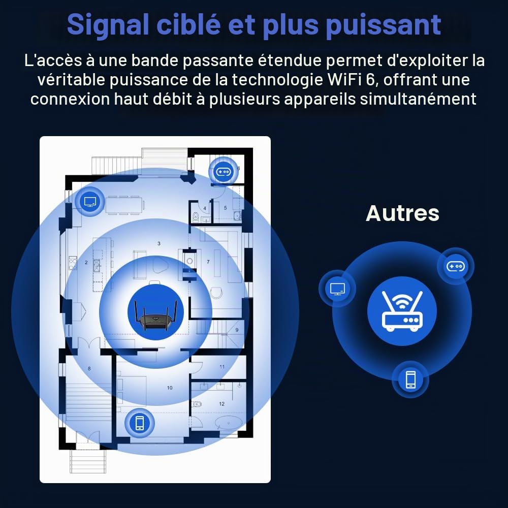 Routeur Cat6 5G LTE avec fente pour carte SIM double déverrouillée, routeur cellulaire MU-MIMO Wi-Fi 6 double bande avec 5 ports Gigabit WAN/LAN et USB 3.0, 8 antennes de 5 dBi AX1800/3000