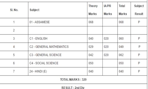 HSLC আৰু HS পৰীক্ষাৰ ফলাফল