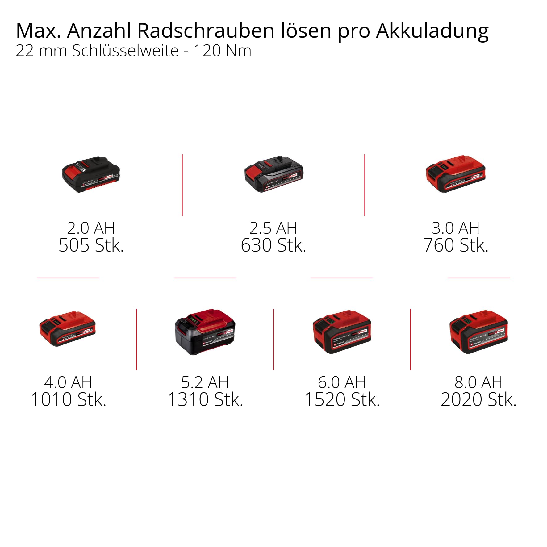 Einhell Professional Akku Schlagschrauber TP-CW 18 Li BL Solo Power X-Change (18 V, 215 Nm, Brushless, Außenvierkant-Aufnahme, Bit-Adapter, LED Licht, ohne Akku)