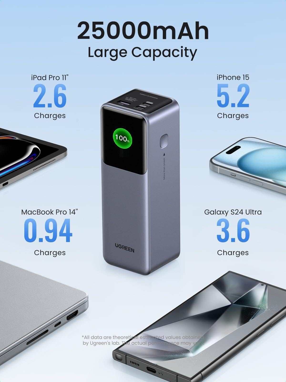 Ugreen UGREEN 25000mAh 200W Fast Charging Power Bank 35525B