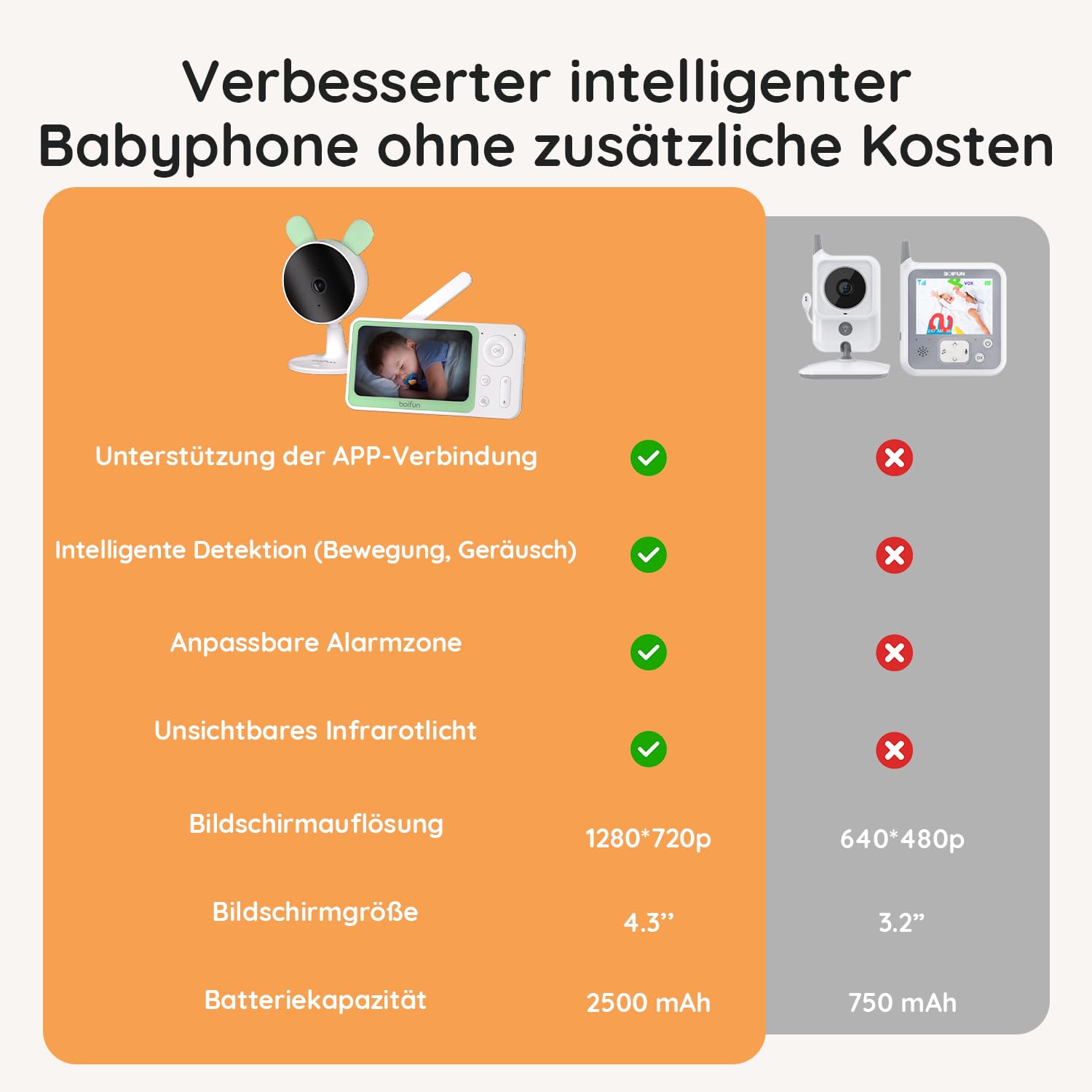 BOIFUN Babyphone mit Kamera App, Bewegungs/Geräuscherkennung Babyfon WLAN, Intelligente Nachtsicht, Weitwinkelkamera, Zweiseitiger Dialog, Zonenalarme, 4X Zoom, VOX-Modus, Wiegenlied, Einstiegsmodell