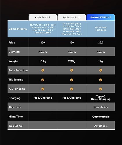 Miniatura 9 de Penoval Lápiz óptico para iPad con carga inalámbrica magnética, botón de acceso directo a lápiz Apple iPad, sensibilidad de inclinación y rechazo de