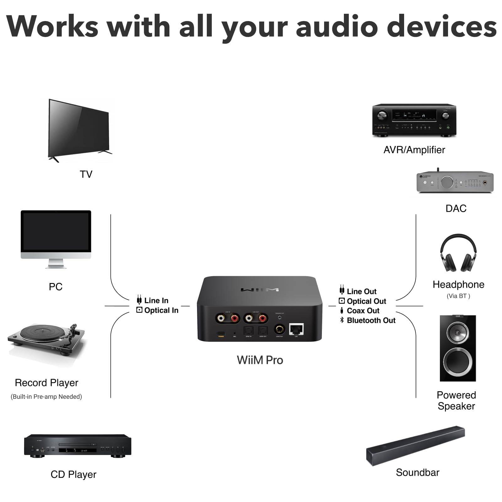 Amazon.com: WiiM Pro AirPlay 2 Receiver, Google Cast Audio, WiFi
